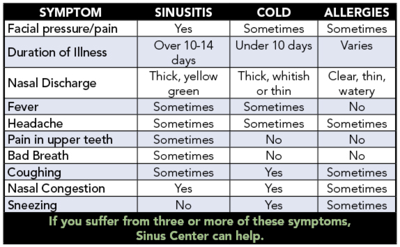Sinus Conditions - Sinus Clinic